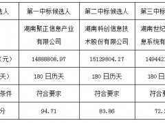 邵阳市燃气安全指挥中心大楼信息智能化项目（第二次）中标候选人公示